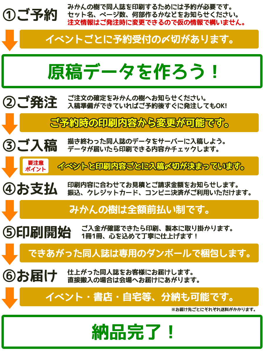 ご予約からお届けまでの流れ